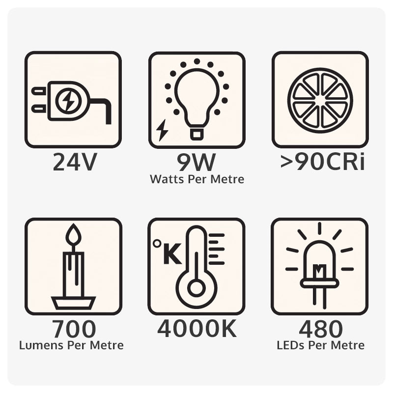 LED strip specs infographic showing 24V, 9W per metre, CRI over 90, 700 lumens per metre, 4000K and 480 LEDs per metre