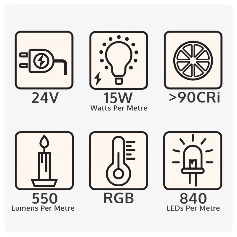 Specification icons for 24V 15W per metre high CRI RGB and 840 LEDs per metre